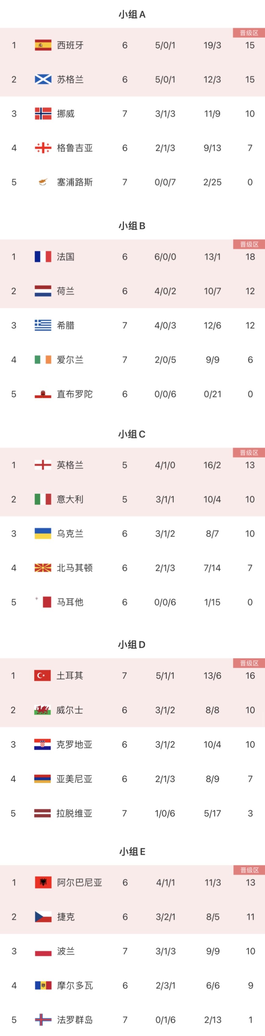 包含欧预赛比赛局势多变，冠军归属未定的词条