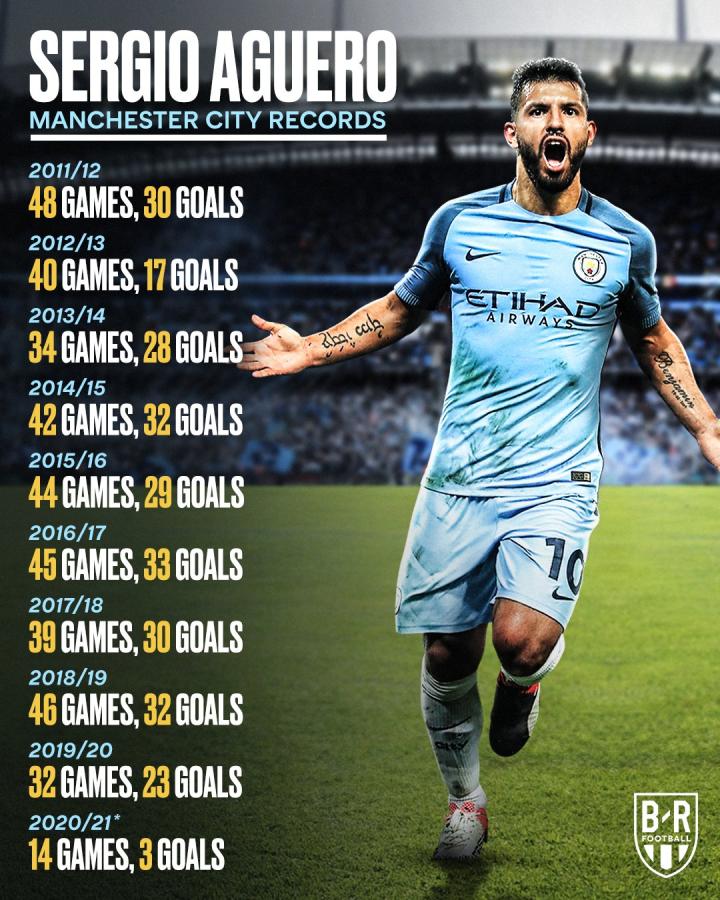 阿圭罗梅开二度曼城轻松战胜对手 阿圭罗梅开二度曼城轻松战胜对手