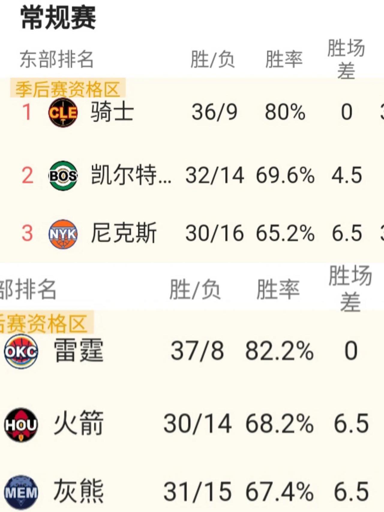 NBA常规赛战绩公布,凯尔特人队强势领跑 NBA常规赛战绩公布,凯尔特人队强势领跑