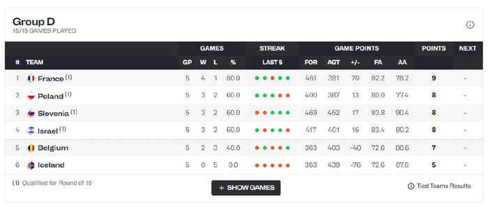 波黑实现三连胜,成功晋级淘汰赛的简单介绍 波黑实现三连胜,成功晋级淘汰赛的简单介绍