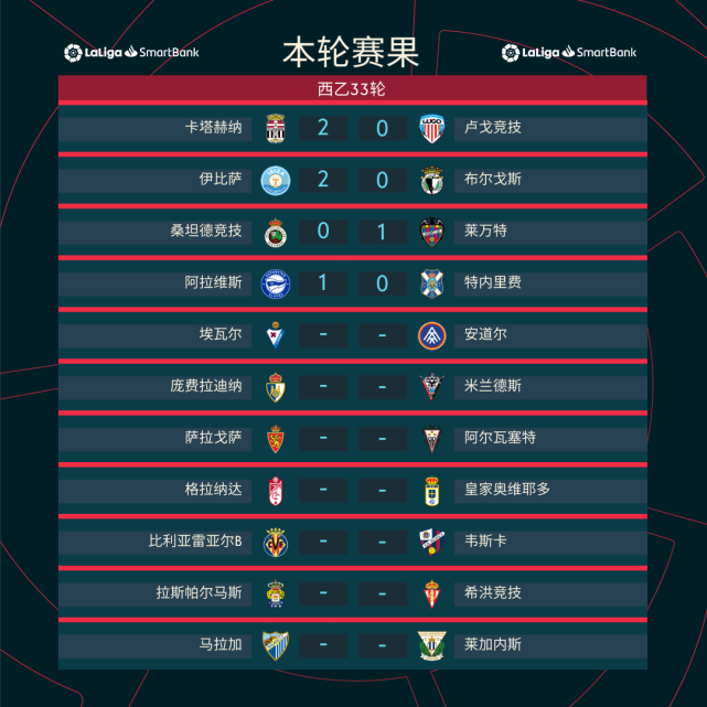 阿拉维斯客场失利,积分榜下滑 阿拉维斯客场失利,积分榜下滑